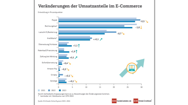 Das ist die beliebteste Zahlungsart im Onlinehandel - Paypal bleibt die beliebteste Zahlungsart im Onlinehandel - Quelle: EHI